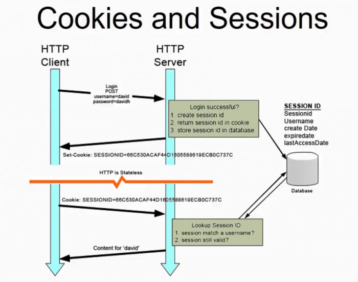 Cookie and Session Management Process in Codeigniter