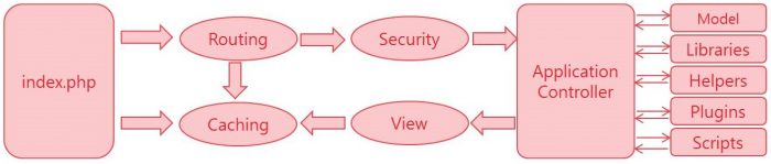 Codeigniter application flow to show how Codeignitor works