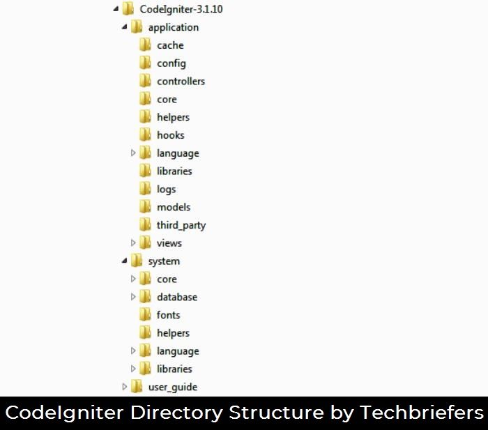 CodeIgniter File Structure by Techbriefers
