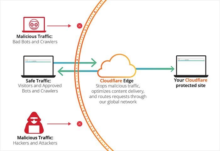 How does Cloudflare work