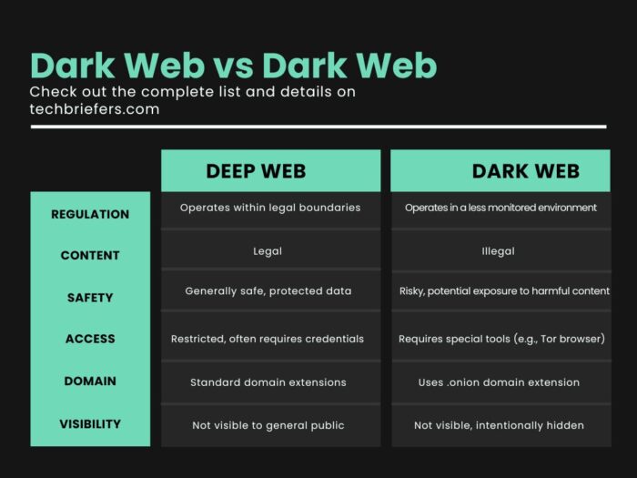 Deep Web Vs Dark Web comparison chart