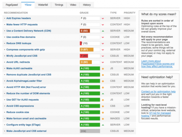 YSlow metrix result in GTMetrix website analysis